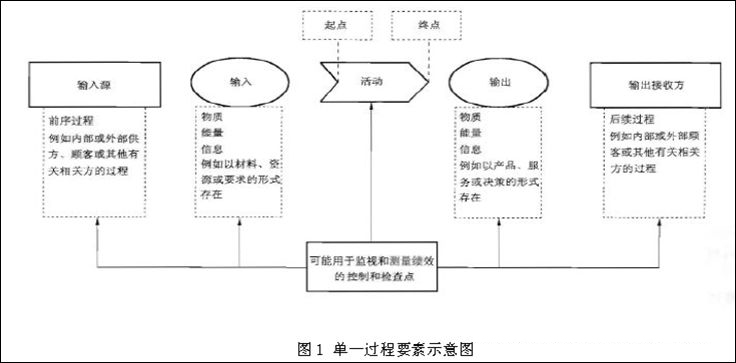 3 过程方法 0.3.1 总则_1.jpg